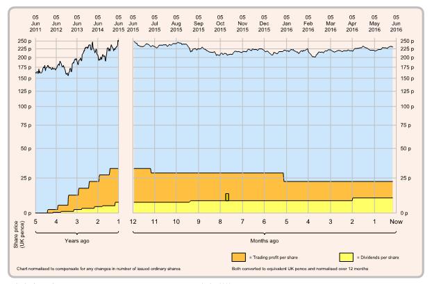 Example chart page 11