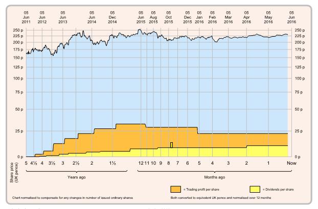 Example chart page 12